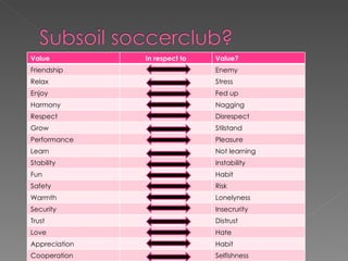 Value In respect to Value? Friendship Enemy Relax Stress Enjoy Fed up Harmony Nagging Respect Disrespect Grow Stilstand Performance Pleasure Learn Not learning Stability Instability Fun Habit Safety Risk Warmth Lonelyness Security Insecrurity Trust Distrust Love Hate Appreciation Habit Cooperation Selfishness 