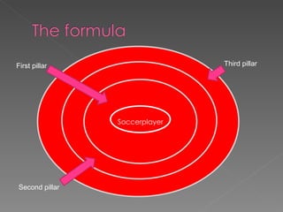 Soccerplayer First pillar Second pillar Third pillar 