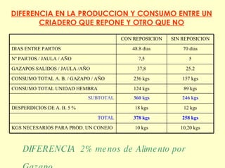 DIFERENCIA EN LA PRODUCCION Y CONSUMO ENTRE UN CRIADERO QUE REPONE Y OTRO QUE NO DIFERENCIA   2% menos de Alimento por Gazapo 10, 20  kgs 10  kgs KGS NECESARIOS PARA PROD. UN CONEJO 25 8  kgs 3 78  kgs TOTAL 1 2  kgs 1 8  kgs DESPERDICIOS DE A. B. 5 % 2 46  kgs 3 60  kgs SUBTOTAL 89 kgs 1 24  kgs CONSUMO TOTAL UNIDAD HEMBRA 15 7  kgs 23 6  kgs CONSUMO TOTAL A. B. / GAZAPO / AÑO 2 5.2 3 7 ,8 GAZAPOS SALIDOS / JAULA /AÑO 5 7, 5 Nº PARTOS / JAULA / AÑO 7 0  días 48.8  días DIAS ENTRE PARTOS SIN REPOSICION CON REPOSICION 