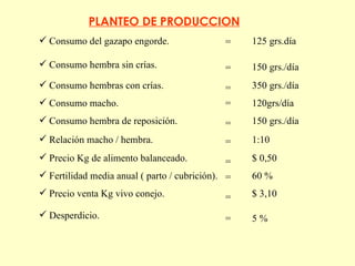 PLANTEO DE PRODUCCION Consumo hembra sin crías. Consumo hembra de reposición. Consumo macho. Consumo hembras con crías. Relación macho / hembra. Precio venta Kg vivo conejo. Fertilidad media anual ( parto / cubrición). Precio Kg de alimento balanceado. Desperdicio. 150 grs./día 150 grs./día 120grs/día 350 grs./día 1:10 $ 3,10 60 % $ 0,50 5 % = = = = = = = = = Consumo del gazapo engorde. 125 grs. día = 