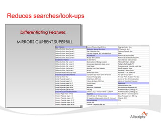 Differentiating Features MIRRORS CURRENT SUPERBILL Reduces searches/look-ups 