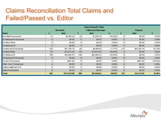 Claims Reconciliation Total Claims and  Failed/Passed vs. Editor 