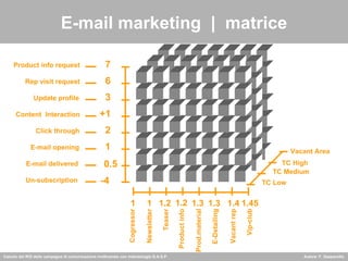 E-mail marketing  |  matrice 0.5 E-mail delivered 1 E-mail opening 2 Update profile +1 Click through -4 Un-subscription Content  Interaction Rep visit request Product info request 3 6 7 Cogressor Newsletter Teaser Product info Prod.material E-Detailing Vacant rep Vip-club TC High TC Medium TC Low Vacant Area 1.2 1.2 1 1 1.3 1.3 1.4 1.45 