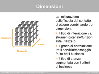 Dimensioni La  misurazione dellefficacia del contatto si ottiene combinando tre dimensioni: >  Il tipo di interazione vs. strumento/canale/funzionalità utilizzato >  Il grado di correlazione tra il servizio/messaggio fruito ed il business >  Il tipo di utenza segmentata con i criteri di business Interazione Messaggio Utente 