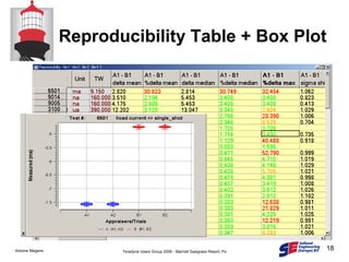 Reproducibility Table + Box Plot 