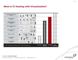 What is IT Hosting with Virtualization? Slide  