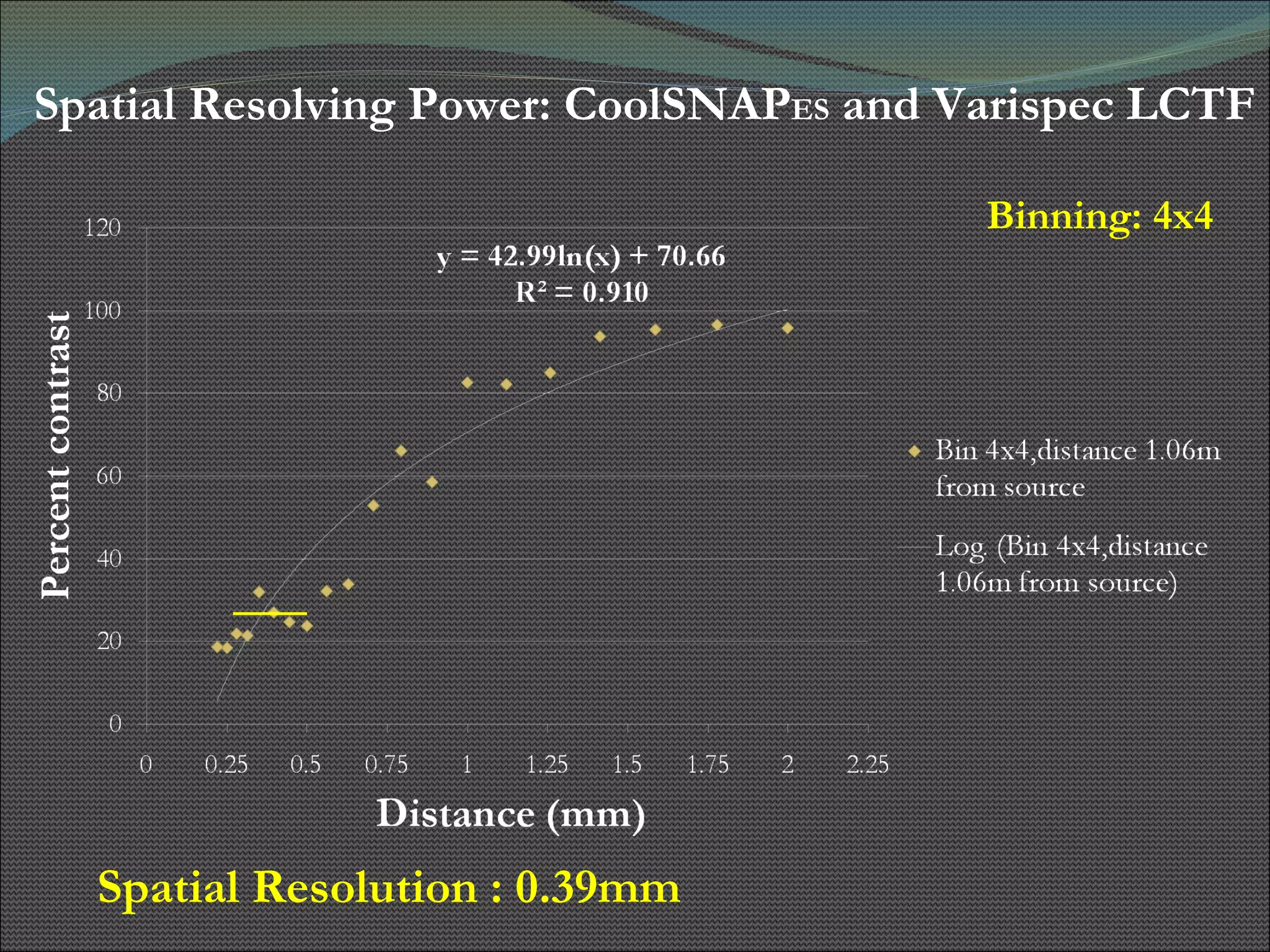 Spatial Resolving Power: CoolSNAP ES  and Varispec LCTF Binning: 4x4 Spatial Resolution : 0.39mm 