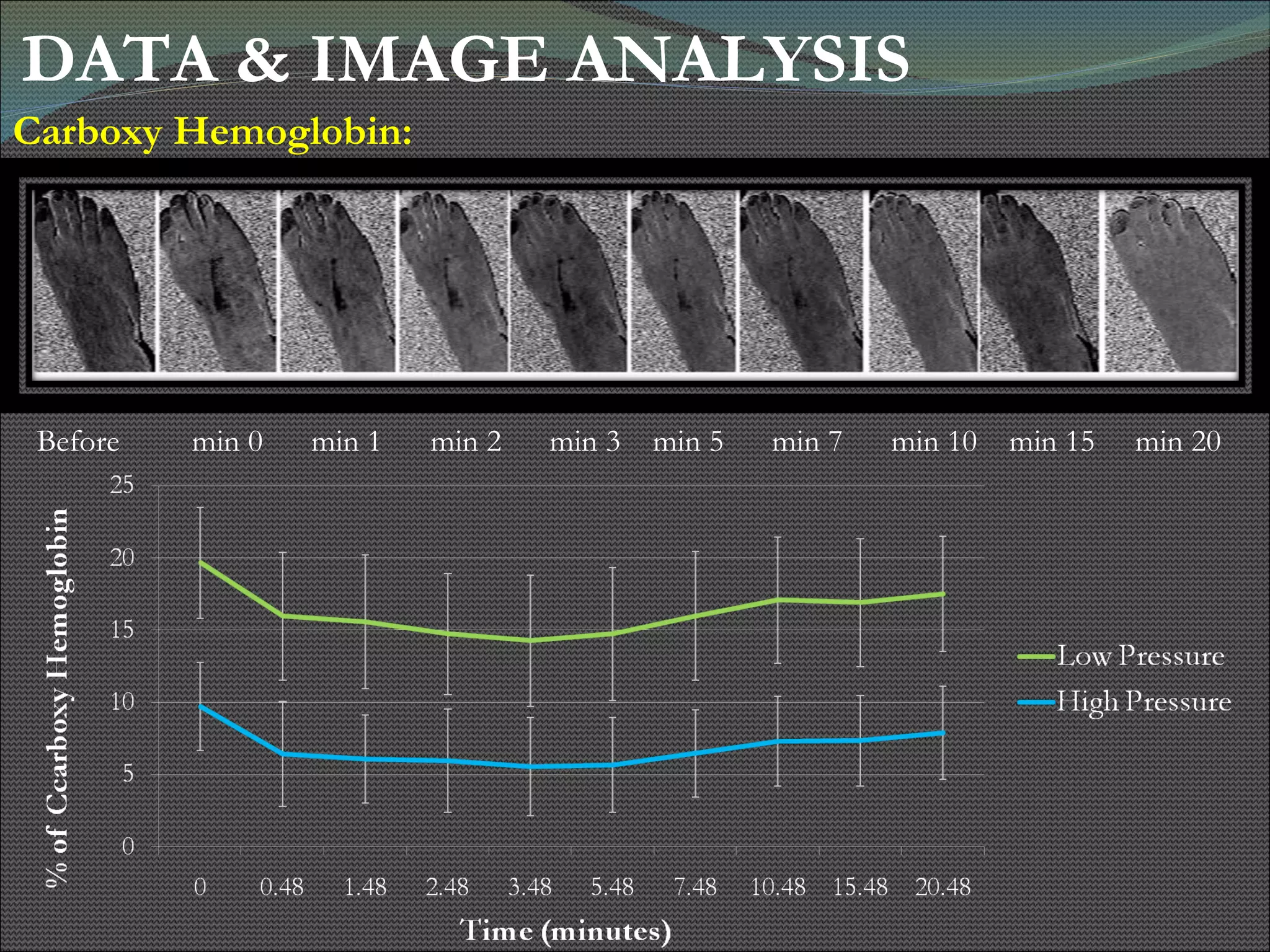 DATA & IMAGE ANALYSIS Carboxy Hemoglobin: Before  min 0  min 1  min 2  min 3  min 5  min 7  min 10  min 15  min 20 