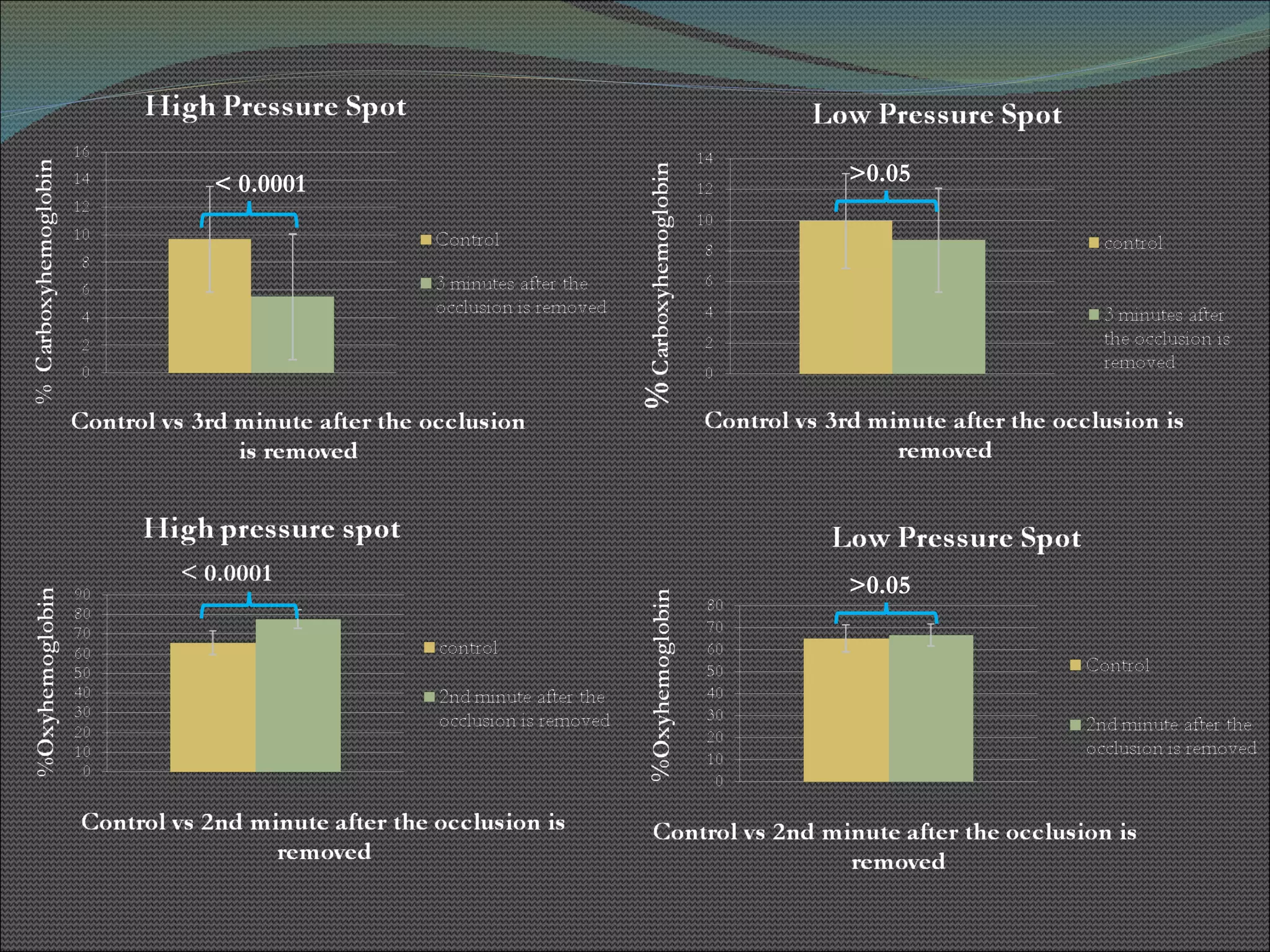 < 0.0001 >0.05 >0.05 