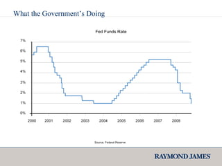 What the Government’s Doing Source: Federal Reserve Fed Funds Rate 