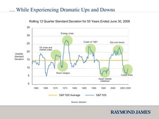 …  While Experiencing Dramatic Ups and Downs Source: Ibbotson Rolling 12 Quarter Standard Deviation for 50 Years Ended June 30, 2008 