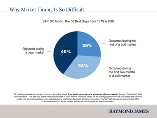 Why Market Timing Is So Difficult All investing involves risk and you may incur a profit or a loss.  Past performance is not a guarantee of future results.  Source: The Hartford, Ned Davis Research. The S&P 500 Index measures changes in stock market conditions based on the average performance of 500 widely held common stocks. It is a market-weighted index calculated on a total return basis with dividend reinvested. The S&P 500 represents approximately 75% of the investable U.S. equity market. Indices are not available for direct investment. Occurred during a bear market Occurred during the rest of a bull market Occurred during the first two months of a bull market S&P 500 Index: The 50 Best Days from 1978 to 2007 