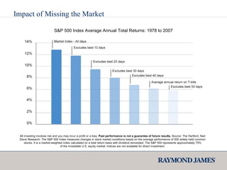 Impact of Missing the Market All investing involves risk and you may incur a profit or a loss.  Past performance is not a guarantee of future results.  Source: The Hartford, Ned Davis Research. The S&P 500 Index measures changes in stock market conditions based on the average performance of 500 widely held common stocks. It is a market-weighted index calculated on a total return basis with dividend reinvested. The S&P 500 represents approximately 75% of the investable U.S. equity market. Indices are not available for direct investment. S&P 500 Index Average Annual Total Returns: 1978 to 2007 