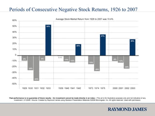 Periods of Consecutive Negative Stock Returns, 1926 to 2007 Past performance is no guarantee of future results.  •  An investment cannot be made directly in an index. •  This art is for illustrative purposes only and not indicative of any investment. 3/1/2008 • Source: Created by Raymond James using Ibbotson Presentation Materials ©2008 Morningstar, Inc.  All rights reserved. Used with permission. 