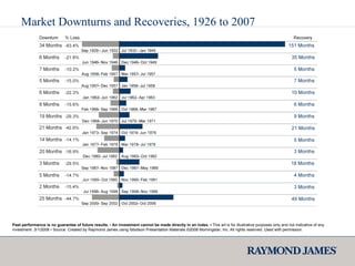 Market Downturns and Recoveries, 1926 to 2007 Past performance is no guarantee of future results.  •  An investment cannot be made directly in an index. •  This art is for illustrative purposes only and not indicative of any investment. 3/1/2008 • Source: Created by Raymond James using Ibbotson Presentation Materials ©2008 Morningstar, Inc.  All rights reserved. Used with permission. 