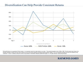 Diversification Can Help Provide Consistent Returns Past   performance is no guarantee of future results. • An investment cannot be made directly in an index. • Time period illustrated is from 1956 to 1962. This time period was chosen as a dramatic illustration of stock and bond return behavior and how their often opposite movements reduced portfolio volatility. This is for illustrative purposes only and not indicative of any investment. • Source: Created by Raymond James using Ibbotson Presentation Materials ©2008 Morningstar, Inc.  All rights reserved. Used with permission. 
