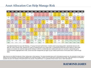 Asset Allocation Can Help Manage Risk This table illustrates the issue with following, or “buying into”recent performance. Investors were buying large growth, represented above by the S&P 500 / Barra Growth Index, following four years of outperformance as an asset class. It subsequently performed poorly relative to other asset classes. An investor who sold their large growth holdings in 2002 for a traditionally less volatile asset class such as bonds, represented by the Lehman Brothers Aggregate Bond Index, would have been disappointed yet again by poor relative performance of that asset class in 2003 through 2005. Index returns do not reflect the deduction of fees, trading costs or other expenses. The indices illustrated above are for informational purposes only; the composition of each index is different from the composition of the accounts managed by the investment manager. Investors may not make direct investments into any index. Index performance is for illustrative purposes only and is not indicative of the performance of any security. Past performance  is no guarantee of future results. Source: Callan Associates Inc. 