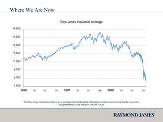 Where We Are Now The Dow Jones Industrial Average is an unmanaged index of 30 widely held stocks. Investors cannot invest directly in an index. Past performance is not indicative of future results. Dow Jones Industrial Average 