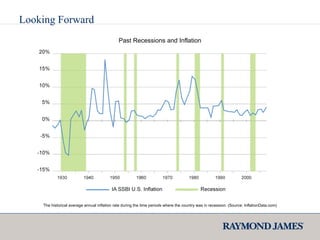 Looking Forward The historical average annual inflation rate during the time periods where the country was in recession. (Source: InflationData.com) Past Recessions and Inflation 