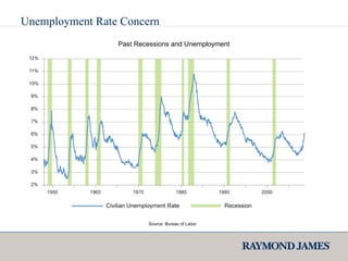 Unemployment Rate Concern Source: Bureau of Labor Past Recessions and Unemployment 