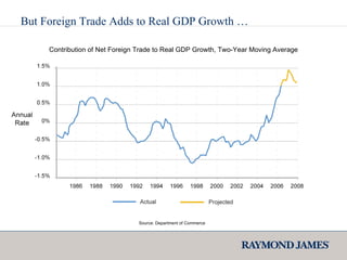But Foreign Trade Adds to Real GDP Growth … Source: Department of Commerce Contribution of Net Foreign Trade to Real GDP Growth, Two-Year Moving Average 