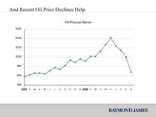 And Recent Oil Price Declines Help Oil Price per Barrel 