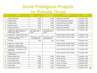 Some Prestigious Projects  by Rokadia Group Completed in 2006 Plot 29/I, Genesis 11,000  11,000    Gold Industrial Estate 15 Completed in 2007 Plot 1/IV, Genesis 16,800  16,800    Silver Industrial Estate 16 Completed in 2007 Plot 36, 37/I, Genesis 20,250  20,250    Fashion Forecast (India) 17 Completed in 2007 Plot 13/IV, Genesis 6,100  6,350    Prasad Shetty 18 Completed in 2007 Industrial Shed No. 30, 31/I 16,200  16,300    Rapid Valves (I) Pvt Ltd 19 Completed in 1991 Genesis Industrial Township, Palghar       Infrastructure - Bridge, Culverts 10 Completed in 1992 Genesis Industrial Township, Palghar     Infrastructure - Overhead Water Reservoir (1) & Water network (24 km) 11 Completed in 1993 Genesis Industrial Township, Palghar     Infrastructure - Tree plantation on both sides of road 12 Completed in 1993 Genesis Industrial Township, Palghar       Infrastructure - Fire Hydrants & Fire fighting systems 13 Completed in 1994 Plot 69/I, Genesis 27,000  27,000    Malhar Industrial Center 14 Completed in 1991 Plot 1/I, Genesis 3,500  5,500    Site Office 9 Completed in 1990 Genesis Industrial Township, Palghar 5 km of road, 10 km of Storm Water Drain 5 km of road, 10 km of Storm Water Drain Infrastructure - Roads of Phase 2, 3 (5 km), Storm Water Drains 8 Completed in 1990 Genesis Industrial Township, Palghar       Infrastructure - Leveling & Filling of plots 7 Completed in 1989 Genesis Industrial Township, Palghar 5 km of road, 10 km of Storm Water Drain, 1 Culvert 5 km of road, 10 km of Storm Water Drain, 1 Culvert Infrastructure - Roads of Phase 1 (5 km), Solder on both sides of road, Storm Water Drains, Culverts 6 Completed in 1987 Rokadia Lane, Borivali(W) 7,500  7,500    Rokadia Apartments II 5 Completed in 1986 Nehru Road, Vile Parle(E) 18,000  18,000    Rokadia Landmark 4 Completed in 1985 Nanda Patkar Road, Vile Parle(E) 18,000  18,000    Rokadia Enclave 3 Completed in 1984 Parsi Panchayat Road, Andheri(E) 15,000  15,000    Rokadia Niketan 2 Completed in 1982 Rokadia Lane, Borivali(W) 25,000  25,000    Rokadia Apartments I 1 Remarks Site Location Area Development / under Development Sft Total Area Project Sr. 