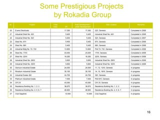 Some Prestigious Projects  by Rokadia Group In progress 39/I, Genesis 24,700  24,700    Industrial Estate 39/I 32 In progress 14, 15, 16/III, Genesis 30,100  30,100    Rhodium Industrial Estate 31 In progress 11, 12, 13/III, Genesis 24,000  24,000    Osmium Industrial Estate 30 In progress Residence Building No. 1, 2, 3 36,670  36,670    Residence Building No. 1, 2, 3 35 In progress CFC B, Genesis  43,050  43,050    CFC B  34 In progress Plot 6/IV, Genesis 7,400  7,400    Platinum Industrial Estate 33 In progress Club Sapphire 10,500 10,500 Club Sapphire 37 In progress Residence Building No. 4, 5, 6, 7 48,900  48,900    Residence Building No. 4, 5, 6, 7 36 Completed in 2008 Industrial Shed No. 29/III 5,600  5,600    Industrial Shed No. 29/III 28 Completed in 2008 22/III, Genesis 16,250  16,250    Shed No. 22/III 27 Completed in 2008 67/I, Genesis 5,400  5,400    Shed No. 67/I 23 Completed in 2007 52/I, Genesis 5,400  5,400    Industrial Shed No. 52/I 22 Completed in 2008 Industrial Shed No. 40/I 5,400  5,400    Industrial Shed No. 40/I 21 Completed in 2008 22/I, Genesis 17,350  17,350    Evans Electricals  20 Completed in 2008 68/I, Genesis 5,400  5,400    Shed No. 68/I 24 Completed in 2008 Plot 72, 73/I, Genesis 13,900  13,900    Industrial Bldg No. 72, 73/I 25 Completed in 2008 17/III, Genesis 23,000  23,000    Shed No. 17/III 26 Completed in 2008 Industrial Shed No. 30/III 5,600  5,600    Industrial Shed No. 30/III 29 Sft Remarks Site Location Area Development / under Development Total Area Project Sr. 