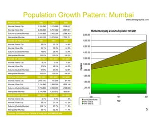 Population Growth Pattern: Mumbai www.demographia.com Sources: Calculated from Census of India 2001 and MMRDA data 44.1% 32.3% 35.1% Metropolitan Mumbai 71.3% 67.7% 108.1% Suburbs (Outside Mumbai) 42.3% 27.2% 36.2% Mumbai: Outer City 1.3% 4.8% -3.4% Mumbai: Island City 1981-2001 1991-2001 1981-1991 PERCENTAGE CHANGE 7,800,661 4,324,512 3,476,149 Metropolitan Mumbai 4,129,668 2,336,005 1,793,663 Suburbs (Outside Mumbai) 3,629,198 1,836,559 1,792,640 Mumbai: Outer City 41,795 151,948 (110,154) Mumbai: Island City 1981-2001 1991-2001 1981-1991 POPULATION CHANGE 100.0% 100.0% 100.0% Metropolitan Mumbai 52.9% 54.0% 51.6% Suburbs (Outside Mumbai) 46.5% 42.5% 51.6% Mumbai: Outer City 0.5% 3.5% -3.2% Mumbai: Island City 1981-2001 1991-2001 1981-1991 SHARE OF GROWTH 100.0% 100.0% 100.0% Metropolitan Mumbai 32.7% 25.8% 16.8% Suburbs (Outside Mumbai) 48.5% 50.5% 50.1% Mumbai: Outer City 18.8% 23.7% 33.2% Mumbai: Island City 2001 1991 1981 SHARE OF POPULATION 17,702,761 13,378,249 9,902,100 Metropolitan Mumbai 5,788,363 3,452,358 1,658,695 Suburbs (Outside Mumbai) 8,587,561 6,751,002 4,958,363 Mumbai: Outer City 3,326,837 3,174,889 3,285,042 Mumbai: Island City 2001 1991 1981 POPULATION 