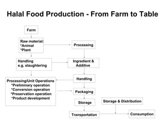 Halal Food Production - From Farm to Table Farm Raw material: *Animal *Plant Processing Handling e.g. slaughtering Processing/Unit Operations *Preliminary operation *Conversion operation *Preservation operation *Product development Ingredient & Additive  Handling Packaging Storage Transportation Storage & Distribution Consumption 