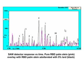 SAW detector response vs time. Pure  RBD palm olein (pink) overlay with RBD palm olein adulterated with 5% lard (black)   