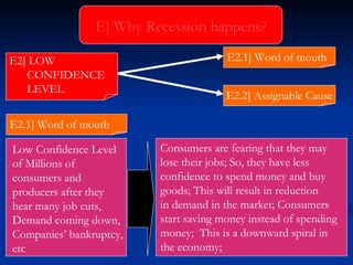 Low Confidence Level  of Millions of  consumers and  producers after they hear many job cuts,  Demand coming down, Companies’ bankruptcy, etc E] Why Recession happens? Consumers are fearing that they may  lose their jobs; So, they have less  confidence to spend money and buy  goods; This will result in reduction in demand in the market; Consumers  start saving money instead of spending  money;  This is a downward spiral in  the economy; E2.1] Word of mouth E2.2] Assignable Cause E2.1] Word of mouth E2] LOW CONFIDENCE  LEVEL 
