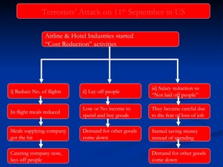 Terrorists’ Attack on 11 th  September in US i] Reduce No. of flights ii] Lay off people iii] Salary reduction to “ Not laid off people” In flight meals reduced Low or No income to  spend and buy goods They became careful due to the fear of loss of job Meals supplying company got the hit Catering company now, lays off people Demand for other goods come down Started saving money instead of spending Demand for other goods come down Airline & Hotel Industries started  “ Cost Reduction” activities 