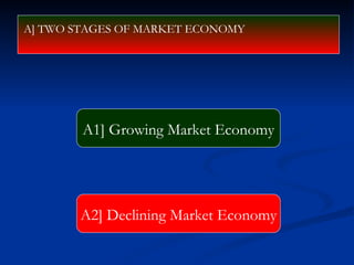A1] Growing Market Economy A2] Declining Market Economy A] TWO STAGES OF MARKET ECONOMY  