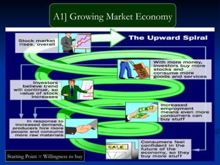 A1] Growing Market Economy Starting Point = Willingness to buy 