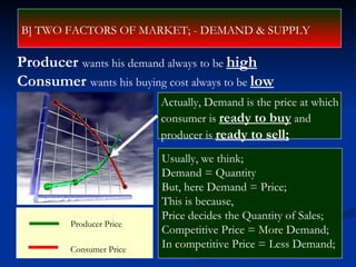 Producer  wants his demand always to be  high   Consumer  wants his buying cost always to be  low Actually, Demand is the price at which  consumer is  ready to buy  and producer is  ready to sell; B] TWO FACTORS OF MARKET; - DEMAND & SUPPLY Producer Price  Consumer Price Usually, we think;  Demand = Quantity But, here Demand = Price;  This is because,  Price decides the Quantity of Sales; Competitive Price = More Demand; In competitive Price = Less Demand; 