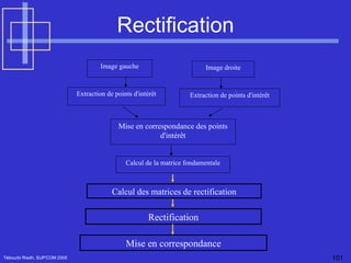Rectification Tébourbi Riadh, SUP'COM 2005 Image gauche Image droite Extraction de points d'intérêt Extraction de points d'intérêt Mise en correspondance des points d'intérêt Calcul de la matrice fondamentale Calcul des matrices de rectification Rectification Mise en correspondance 