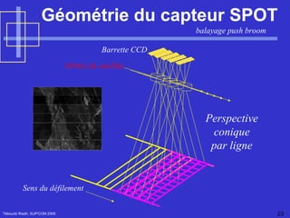 Géométrie du capteur SPOT Tébourbi Riadh, SUP'COM 2005 Barrette CCD Orbite du satellite Sens du défilement balayage push broom Perspective conique par ligne 