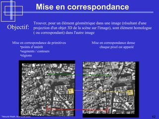 Mise en correspondance Tébourbi Riadh, SUP'COM 2005 Objectif: Trouver, pour un élément géométrique dans une image (résultant d'une projection d'un objet 3D de la scène sur l'image), sont élément homologue ( ou correspondant) dans l'autre image Mise en correspondance de primitives points d’intérêt  segments / contours régions Mise en correspondance dense chaque pixel est apparié 