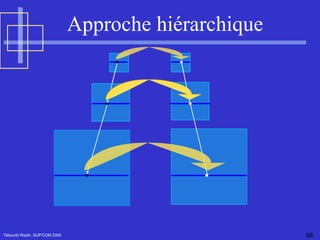 Tébourbi Riadh, SUP'COM 2005 Approche hiérarchique 