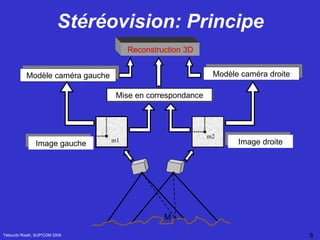 Stéréovision: Principe Tébourbi Riadh, SUP'COM 2005 M Image gauche Image droite m1 m2 Reconstruction 3D Mise en correspondance Modèle caméra gauche Modèle caméra droite 