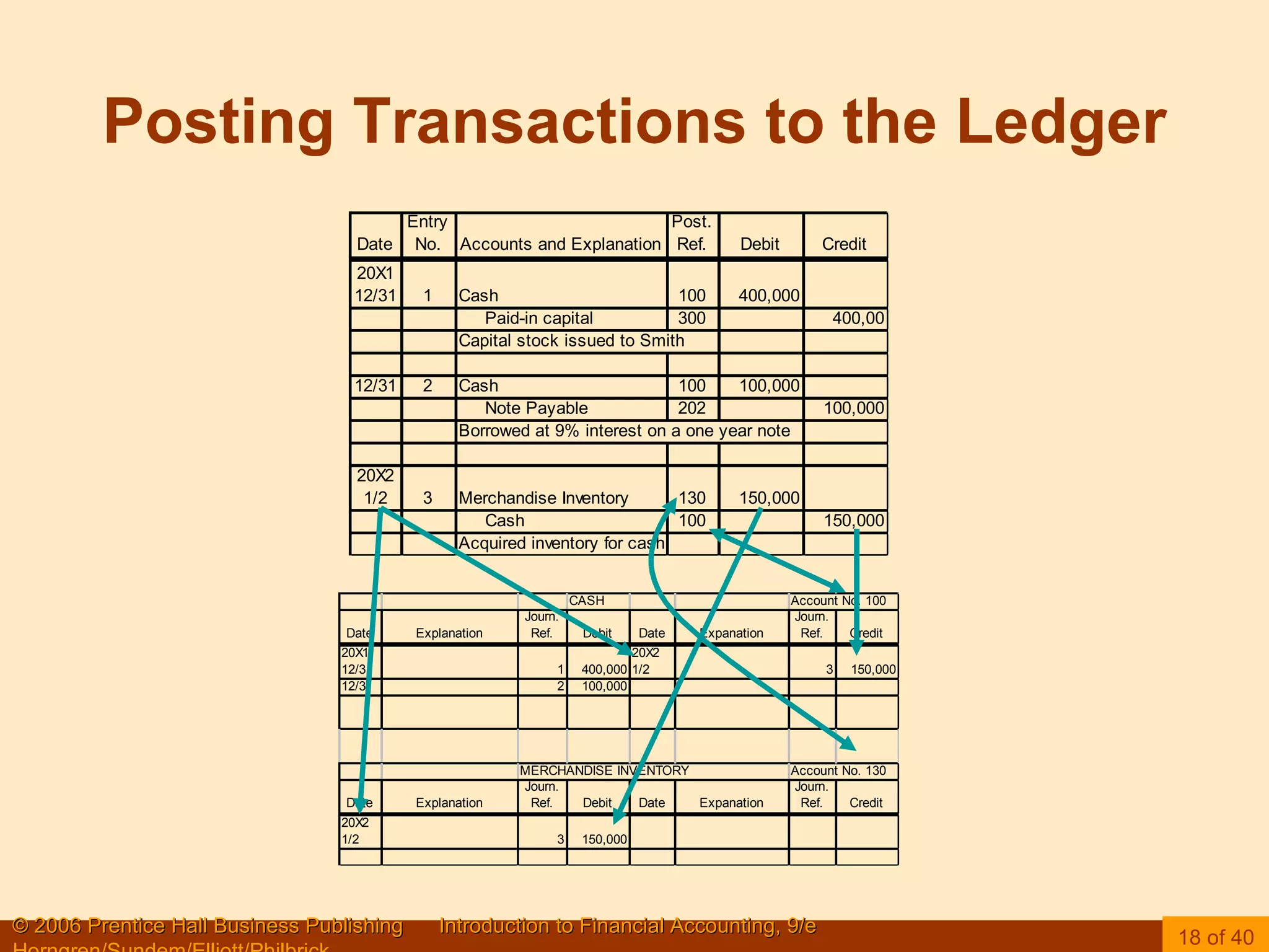 Posting Transactions to the Ledger 