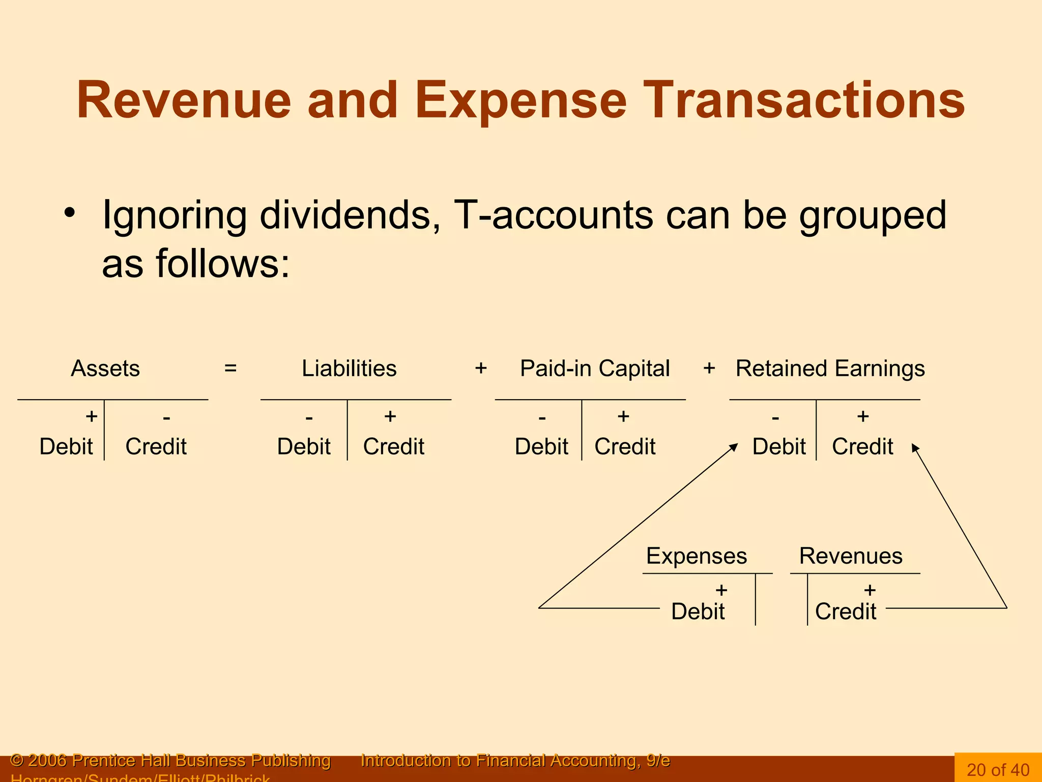Revenue and Expense Transactions Ignoring dividends, T-accounts can be grouped as follows: Assets  =  Liabilities  +  Paid-in Capital  +  Retained Earnings Debit  Credit  Debit  Credit  Debit  Credit  Debit  Credit +  -  -  +  -  +  -  + Expenses  Revenues Debit  Credit +  + 