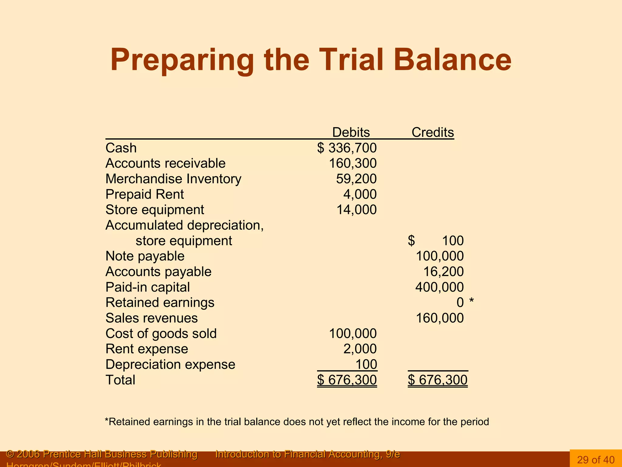 Preparing the Trial Balance *Retained earnings in the trial balance does not yet reflect the income for the period * 