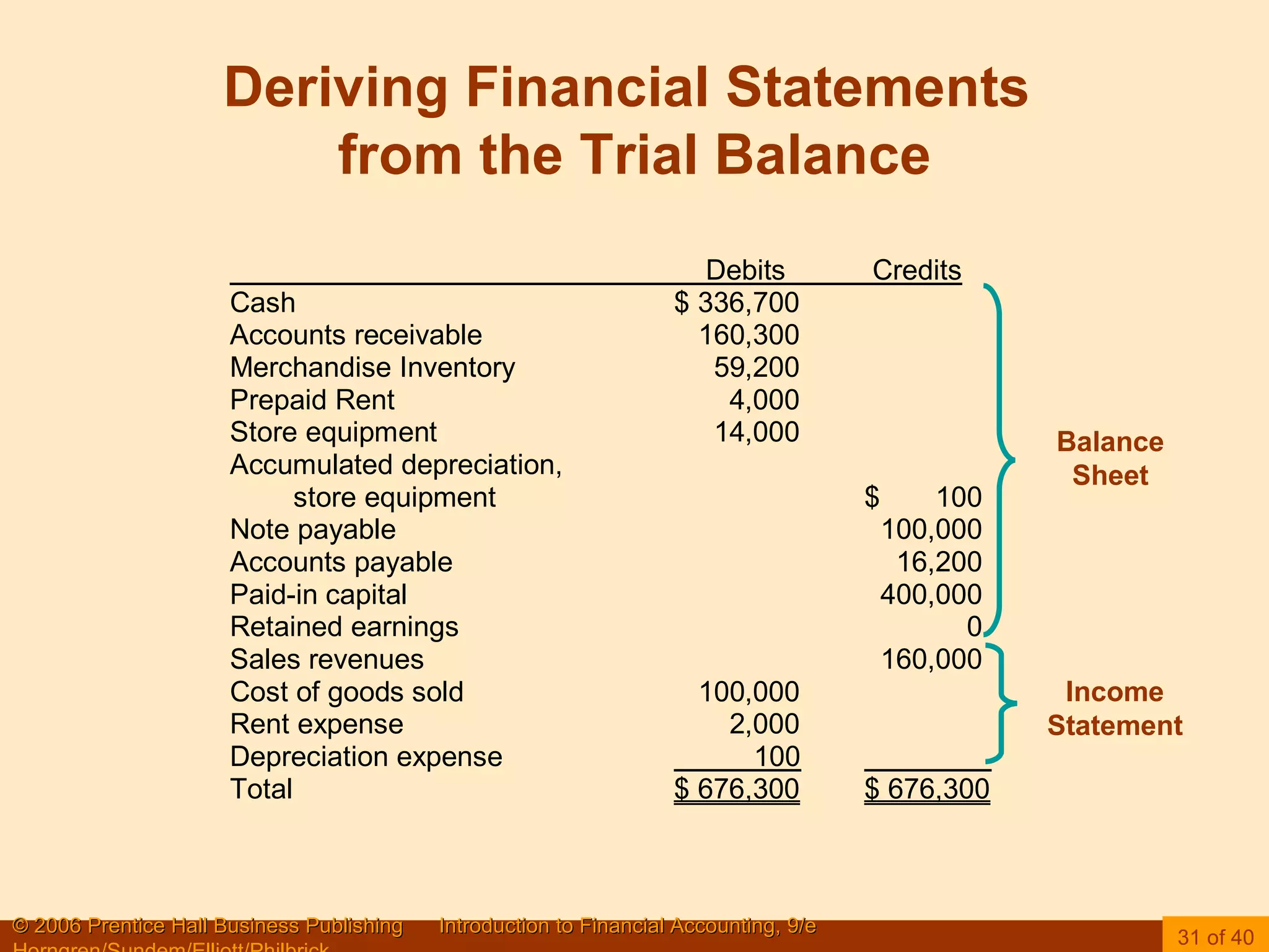 Deriving Financial Statements  from the Trial Balance Balance Sheet Income Statement 