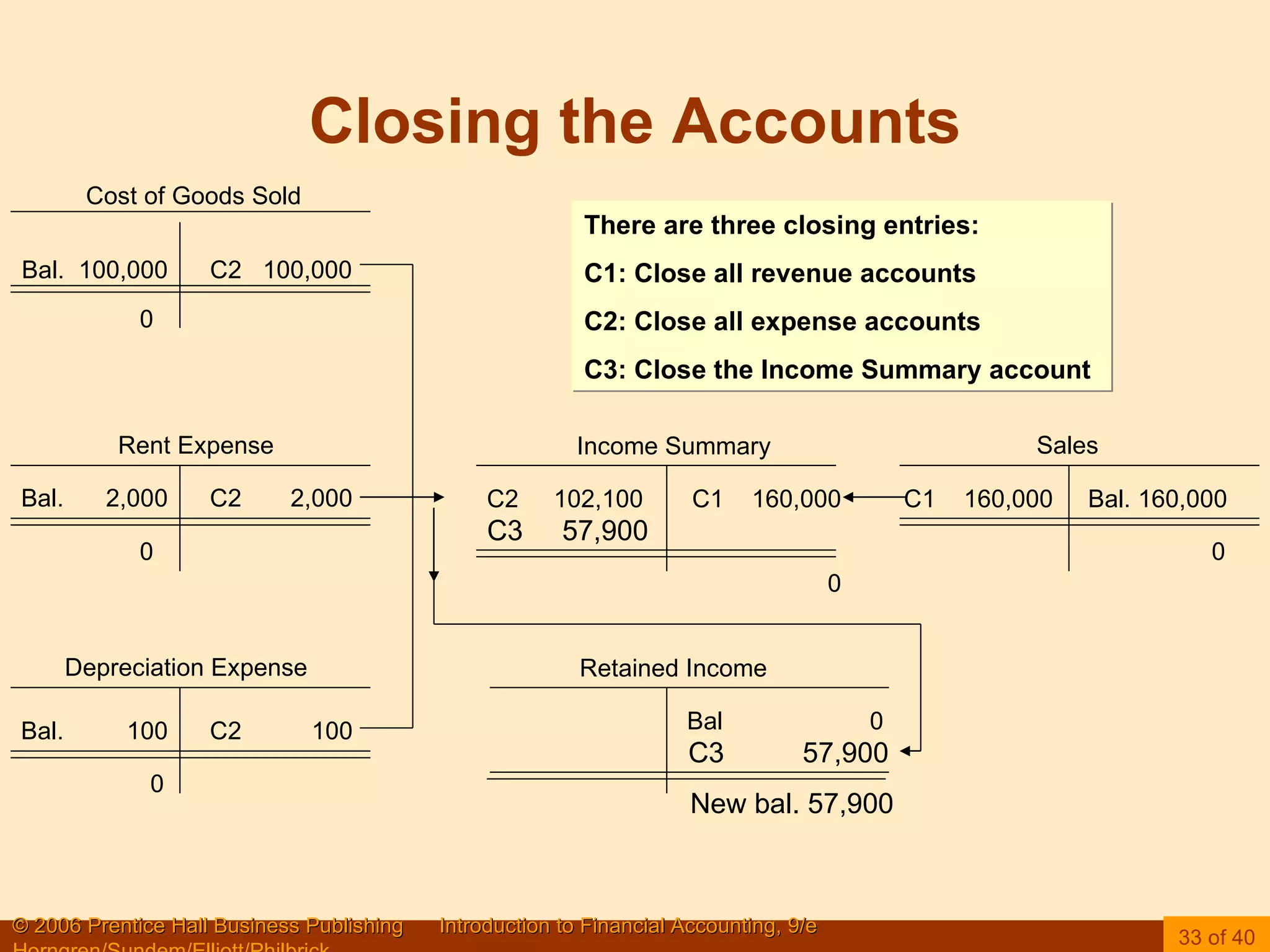 Closing the Accounts Cost of Goods Sold Bal.  100,000  C2  100,000 0 Rent Expense Bal.  2,000  C2  2,000 Bal.  100  C2  100 0 0 Depreciation Expense Income Summary C2  102,100  C1  160,000 Sales C1  160,000  Bal. 160,000 0 Retained Income Bal  0 C3  57,900 C3  57,900 New bal. 57,900 0 There are three closing entries: C1: Close all revenue accounts C2: Close all expense accounts C3: Close the Income Summary account 