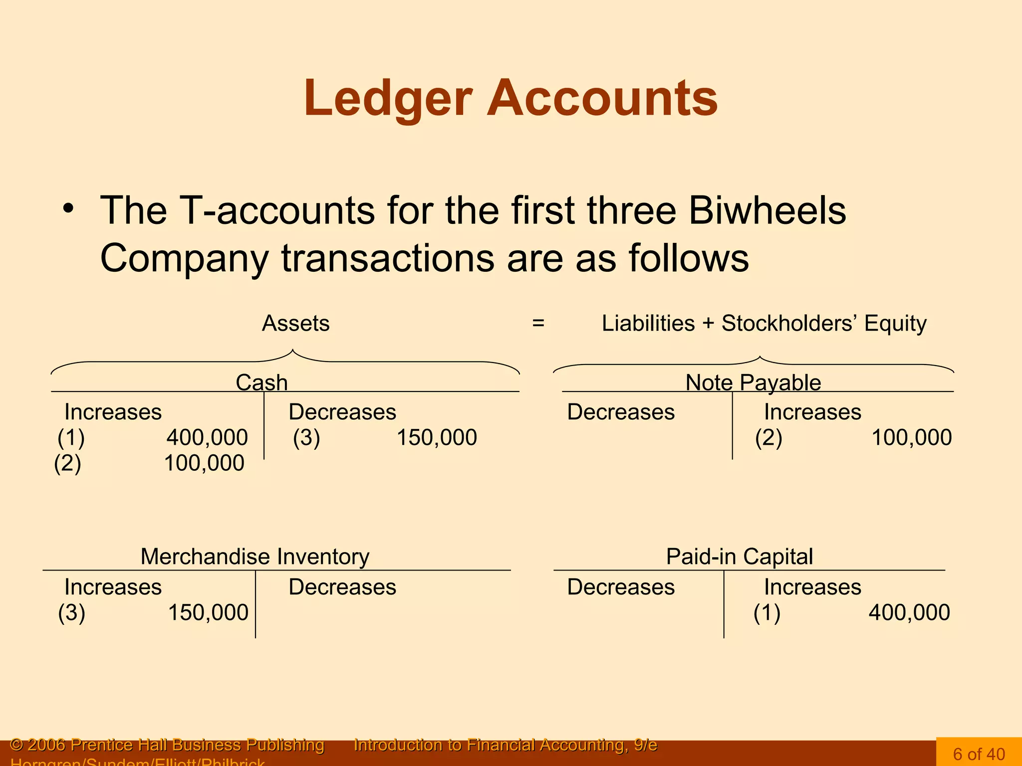 Ledger Accounts The T-accounts for the first three Biwheels Company transactions are as follows Assets  =  Liabilities + Stockholders’ Equity Cash  Note Payable Increases  Decreases  Decreases  Increases (1)  400,000  (3)  150,000  (2)  100,000 (2)  100,000 Merchandise Inventory  Paid-in Capital Increases  Decreases  Decreases  Increases (3)  150,000  (1)  400,000 