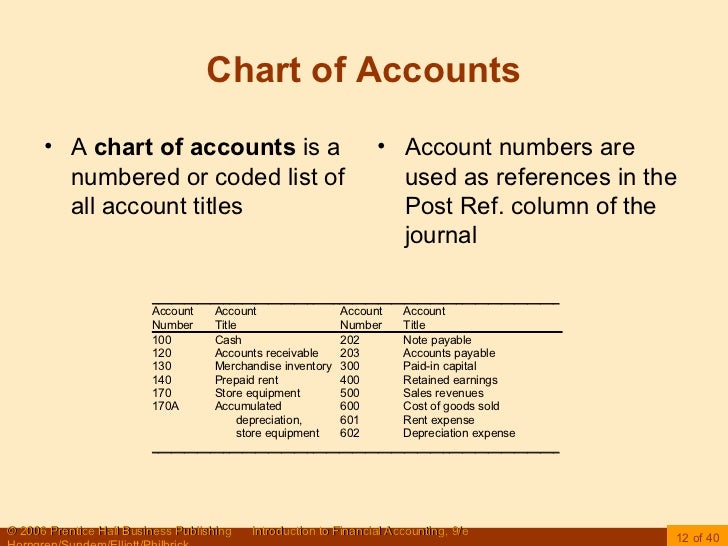 recording transactions transaction chart of accounts