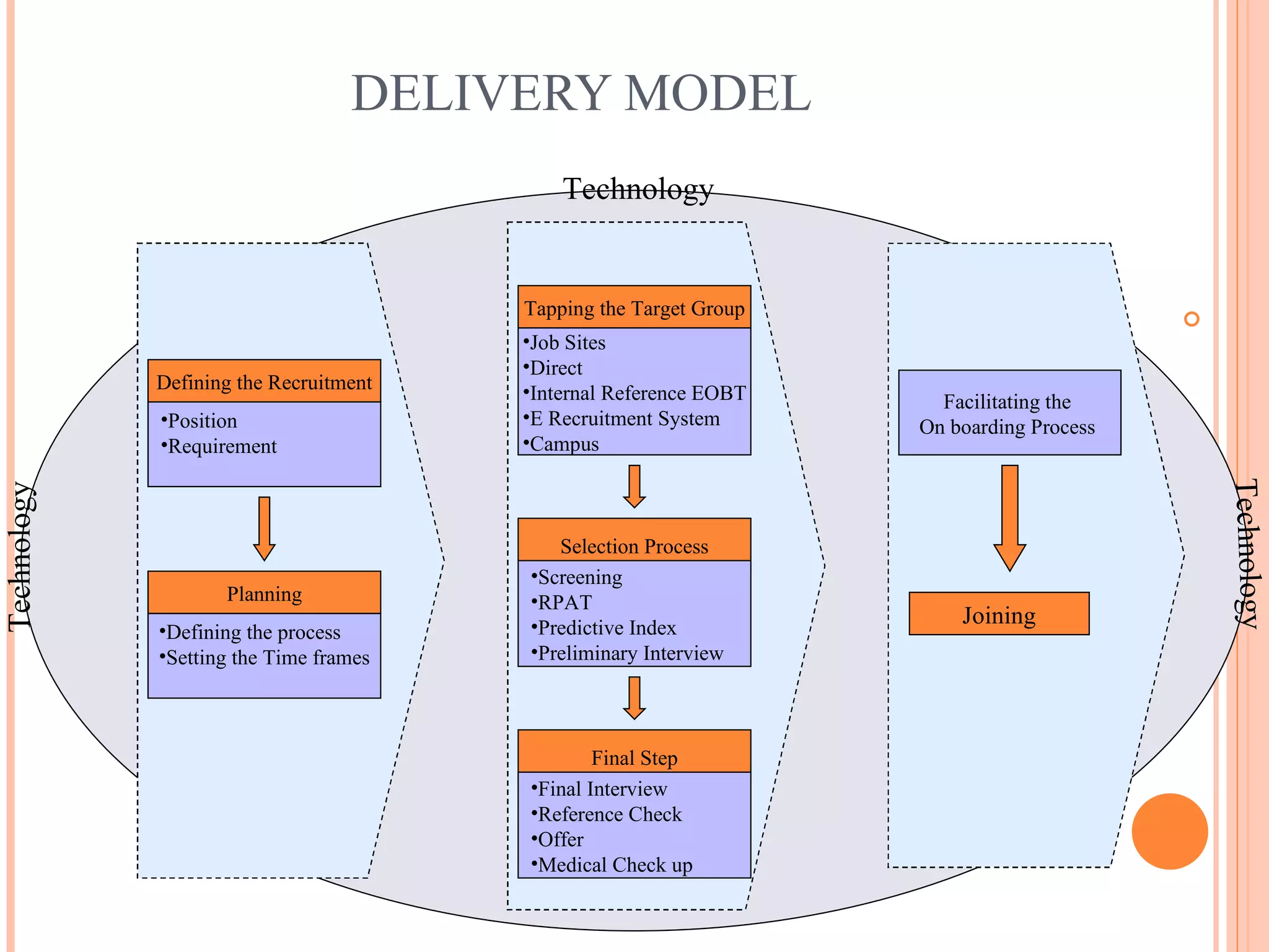DELIVERY MODEL Tapping the Target Group Job Sites Direct Internal Reference EOBT E Recruitment System Campus Selection Process Screening RPAT Predictive Index  Preliminary Interview Final Step Final Interview Reference Check Offer Medical Check up Facilitating the  On boarding Process  Joining Technology Technology Technology Defining the Recruitment Position Requirement Planning Defining the process Setting the Time frames 