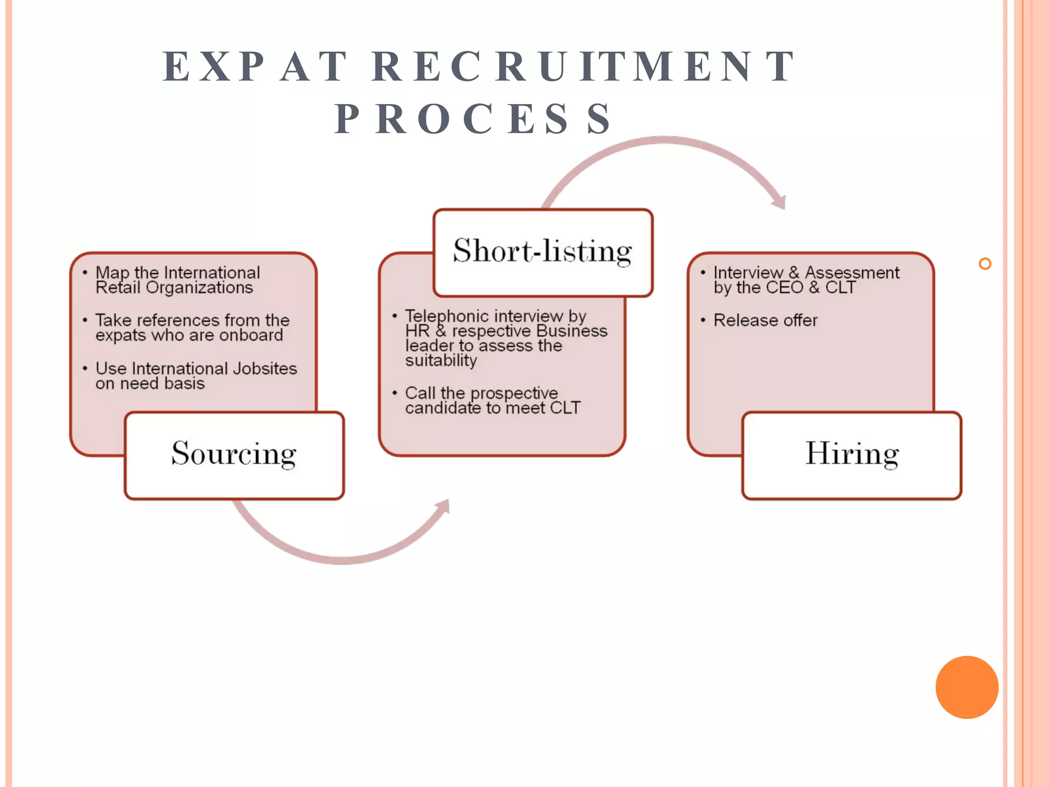 EXPAT RECRUITMENT PROCESS 